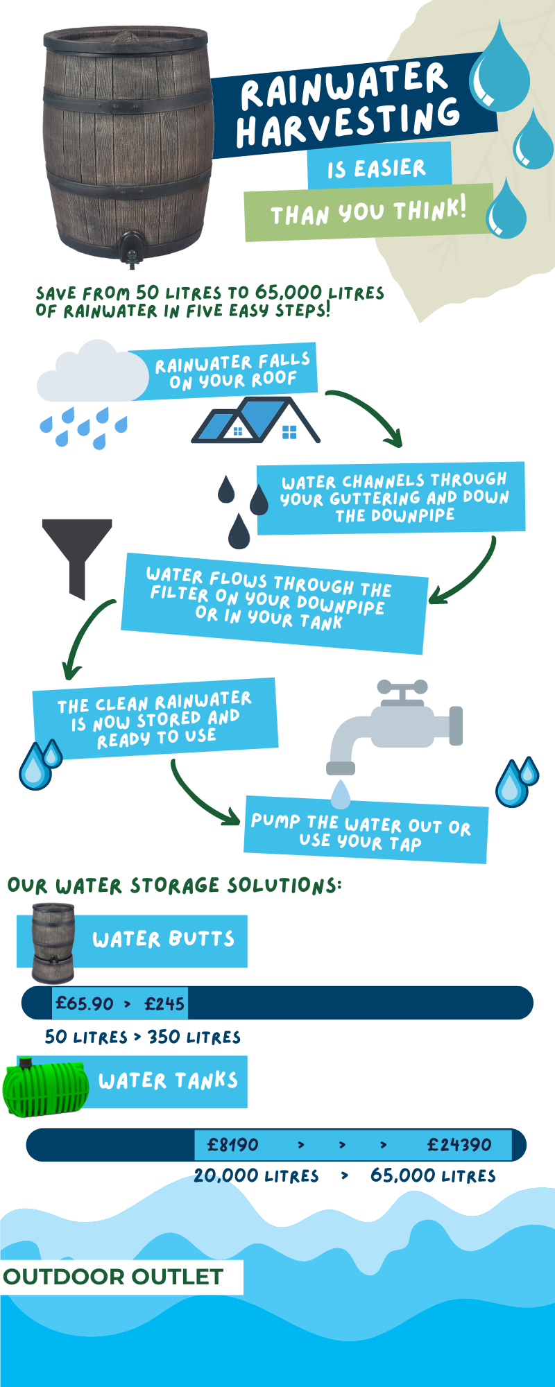 Outdoor Outlet Rainwater Harvesting Infographic